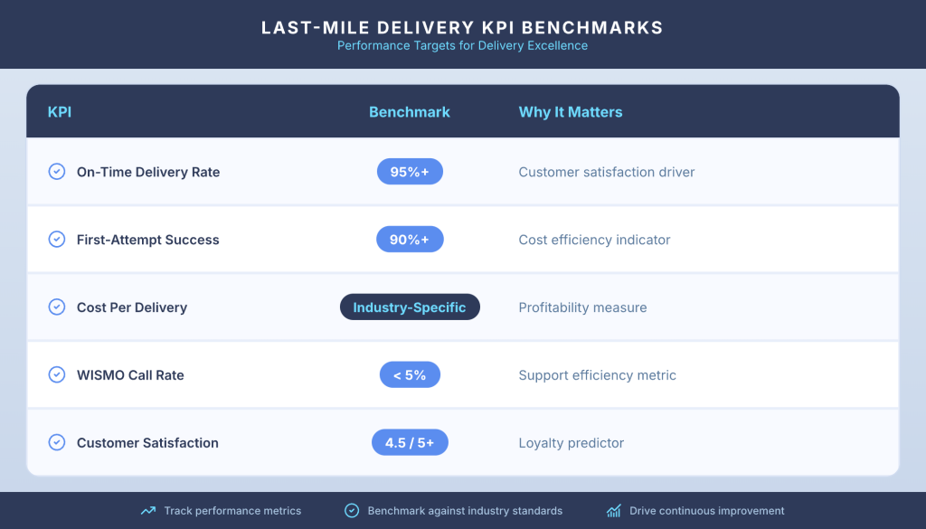 Last mile delivery performance metrics including on-time delivery rate, cost per delivery, and tracking efficiency.