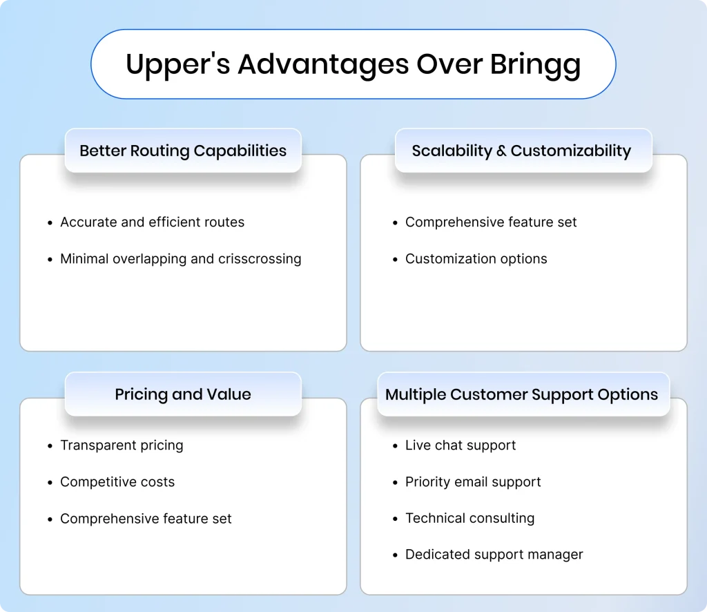 The image shows Upper's advantages over Bringg