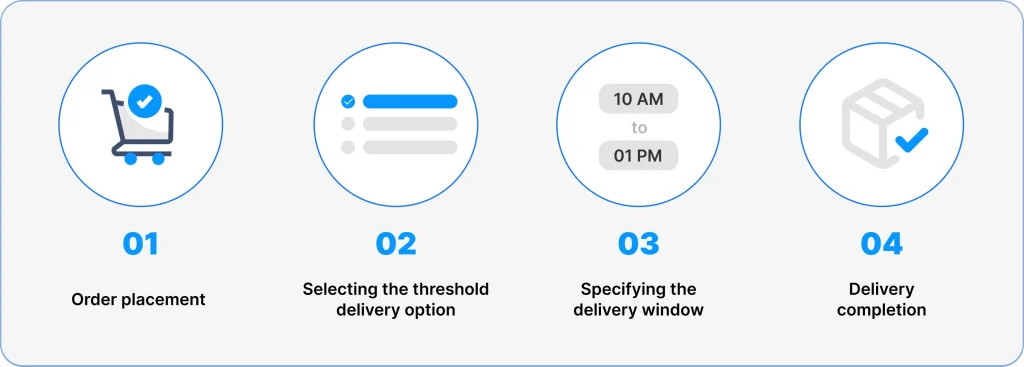 How Does Threshold Delivery Work?