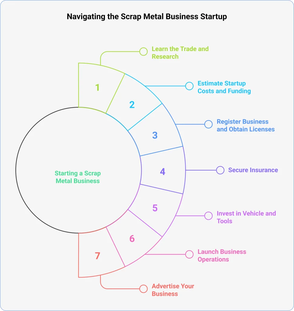 Steps to Start a Scrap Metal Business