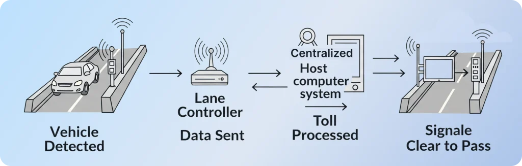 Key Components of Toll System