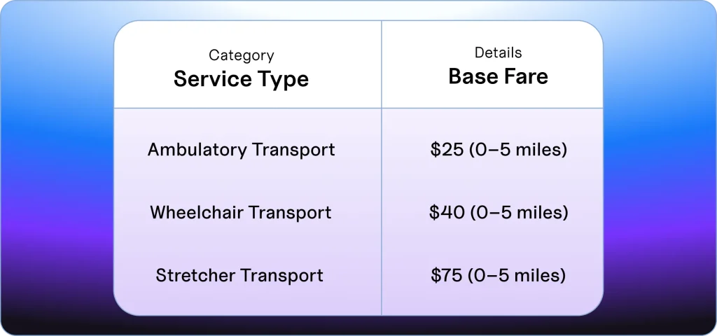 visual representation of the NEMT rate card