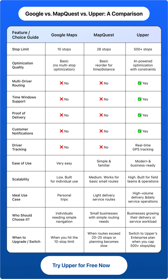 MapQuest vs Upper vs Google comparison of route planning and navigation features.
