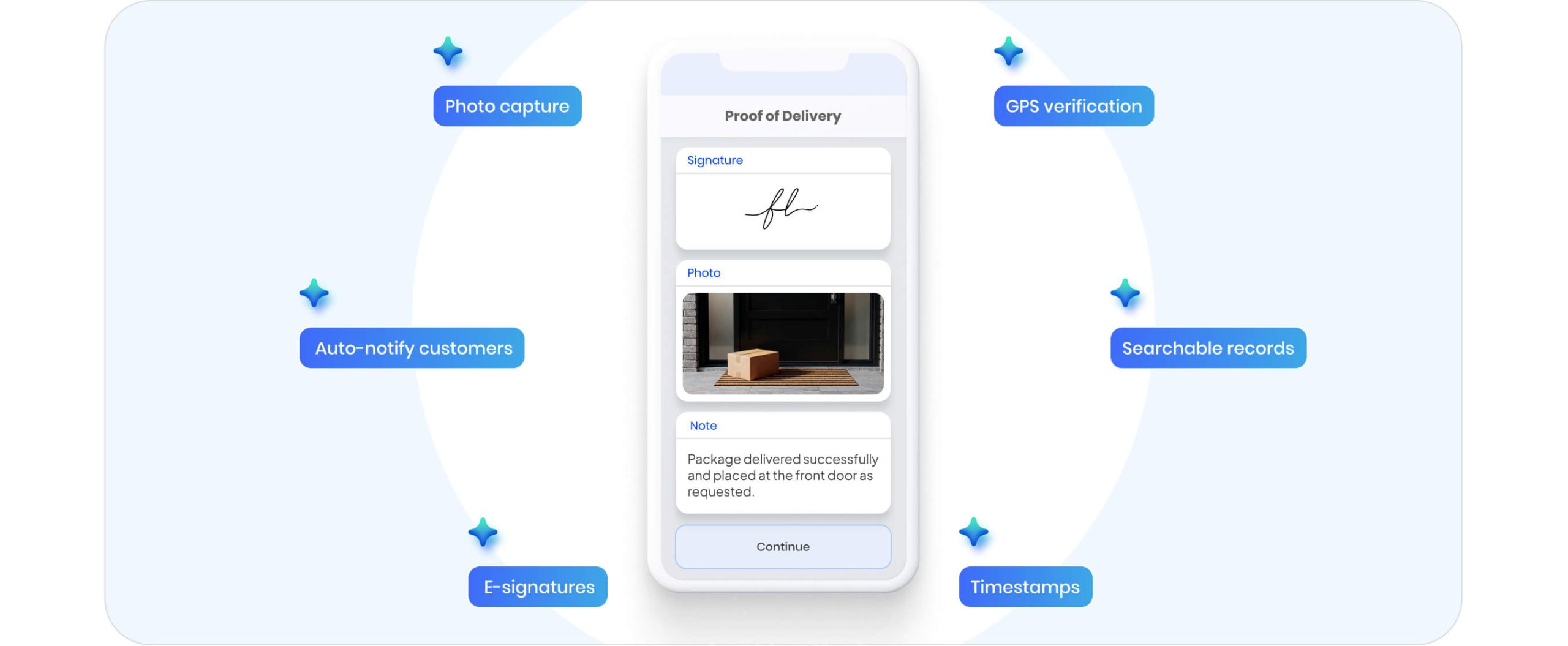 Electronic Proof of Delivery software showing one-tap mobile proof capture with photo, e-signature, GPS verification, timestamps, automatic customer notifications, and searchable delivery records