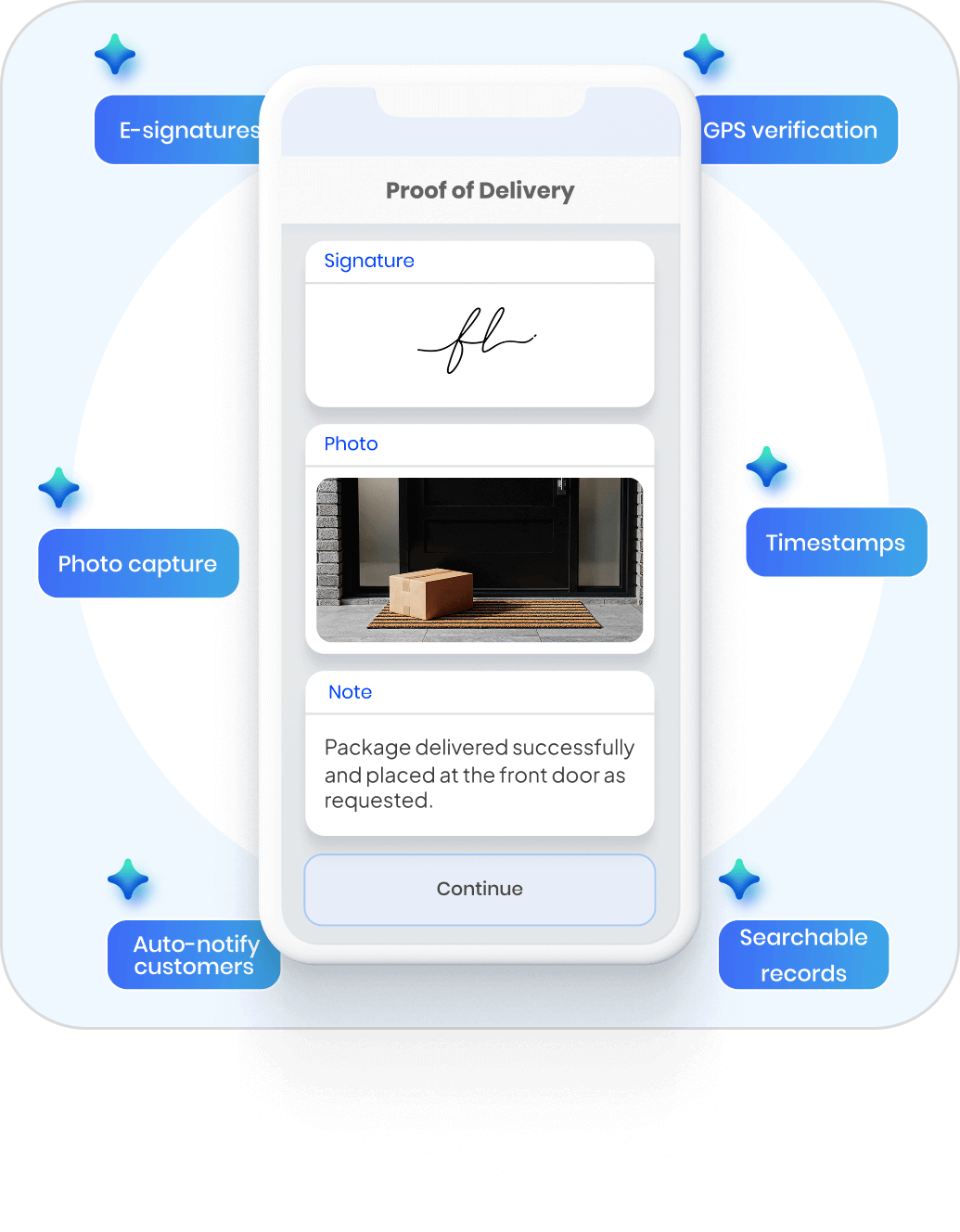Electronic Proof of Delivery software showing one-tap mobile proof capture with photo, e-signature, GPS verification, timestamps, automatic customer notifications, and searchable delivery records