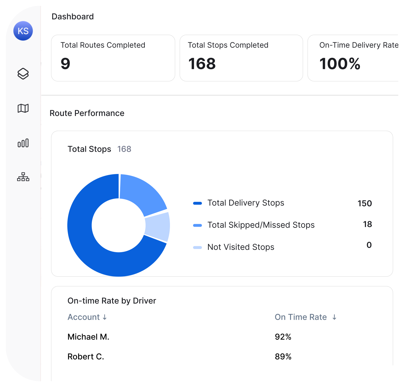 Route management analytics tool and software dashboard showing route performance charts, on-time delivery rates, completed stops, missed stops, and delivery trends over time