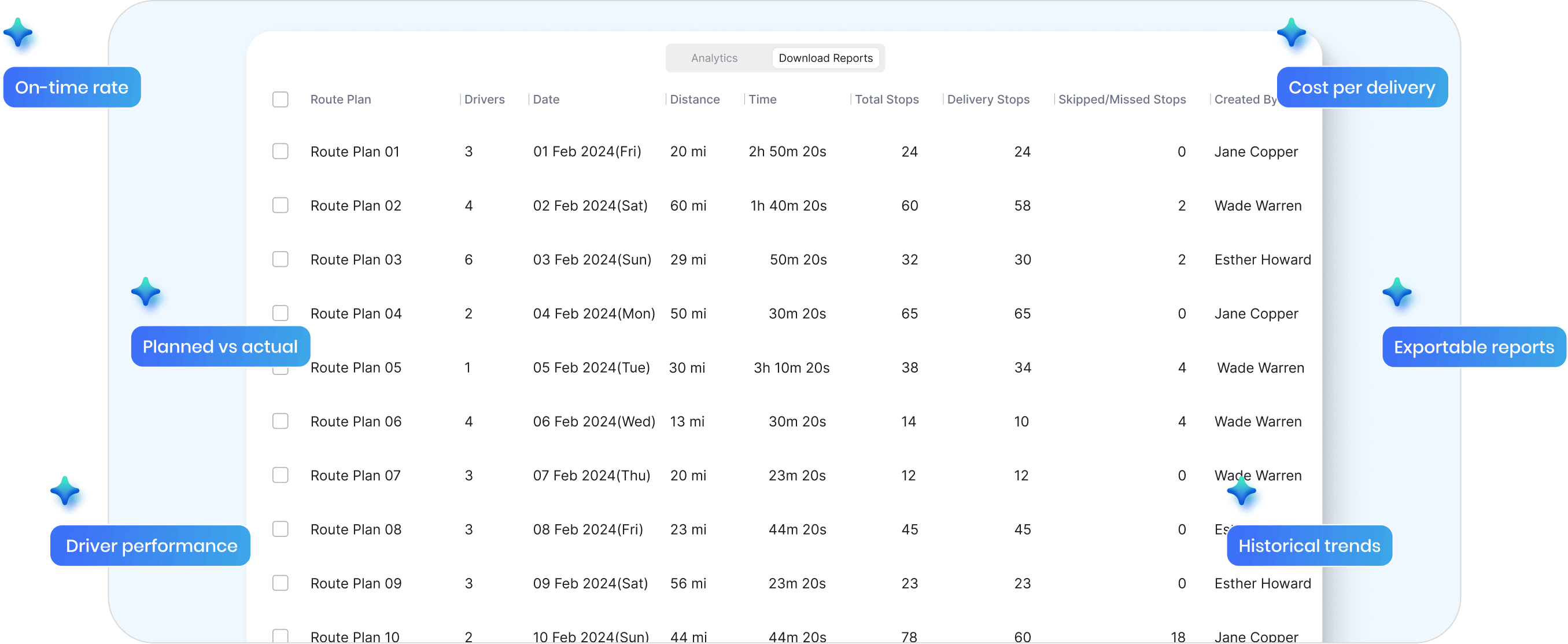 Route management analytics tool and software dashboard showing on-time delivery rates, planned vs actual routes, driver performance, cost per delivery, historical trends, and exportable reports in one view
