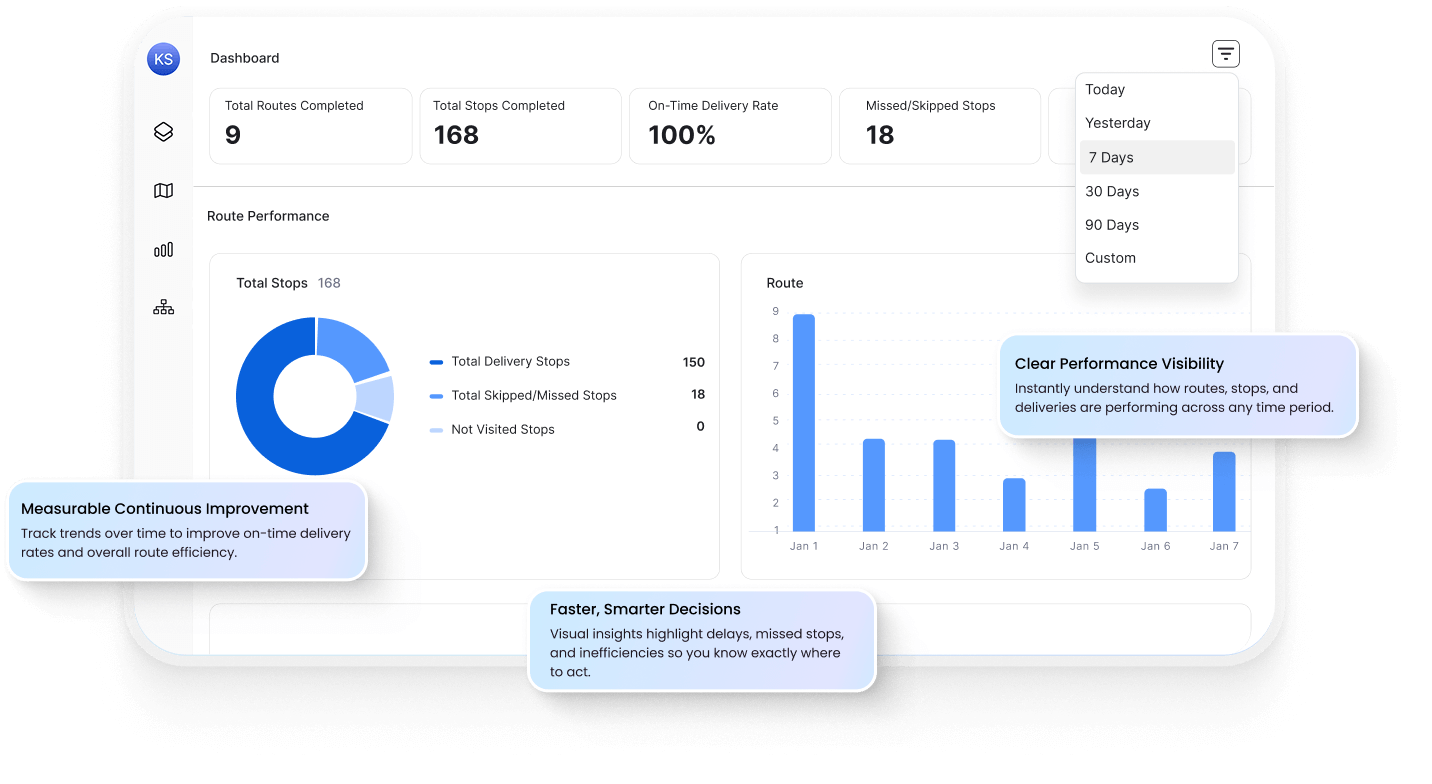 Route management analytics tool and software dashboard showing route performance charts, on-time delivery rates, completed stops, missed stops, and delivery trends over time