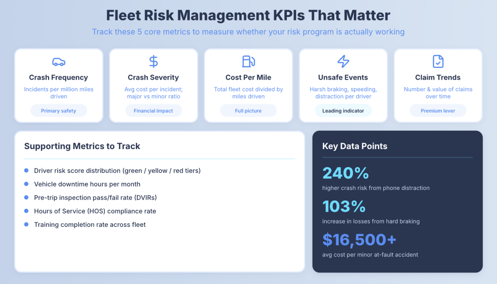 Fleet risk management metrics showing key performance indicators like incident frequency, compliance rates, driver behavior data, and cost reduction trends.