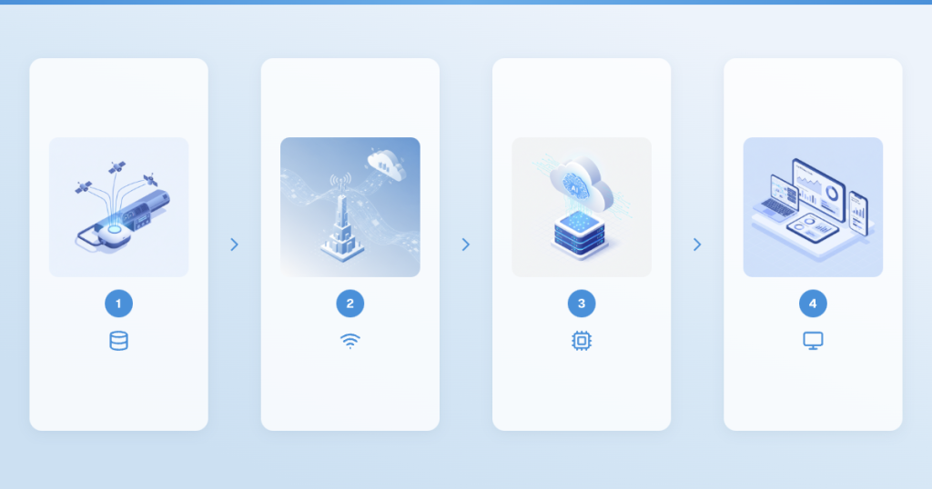 How fleet telematics works using GPS devices, onboard diagnostics, and cloud software to monitor fleet performance.