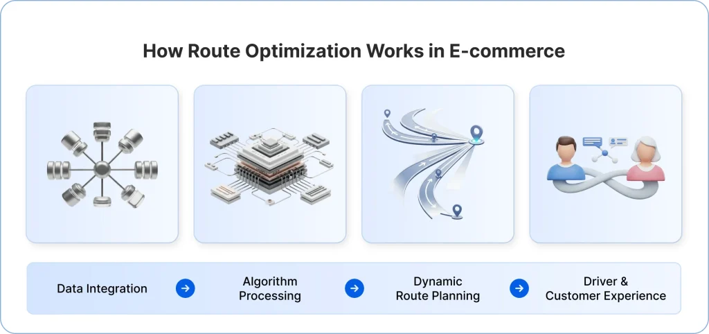 How route optimization works in e-commerce, showing data integration, algorithm processing, dynamic route planning, and improved driver and customer experience