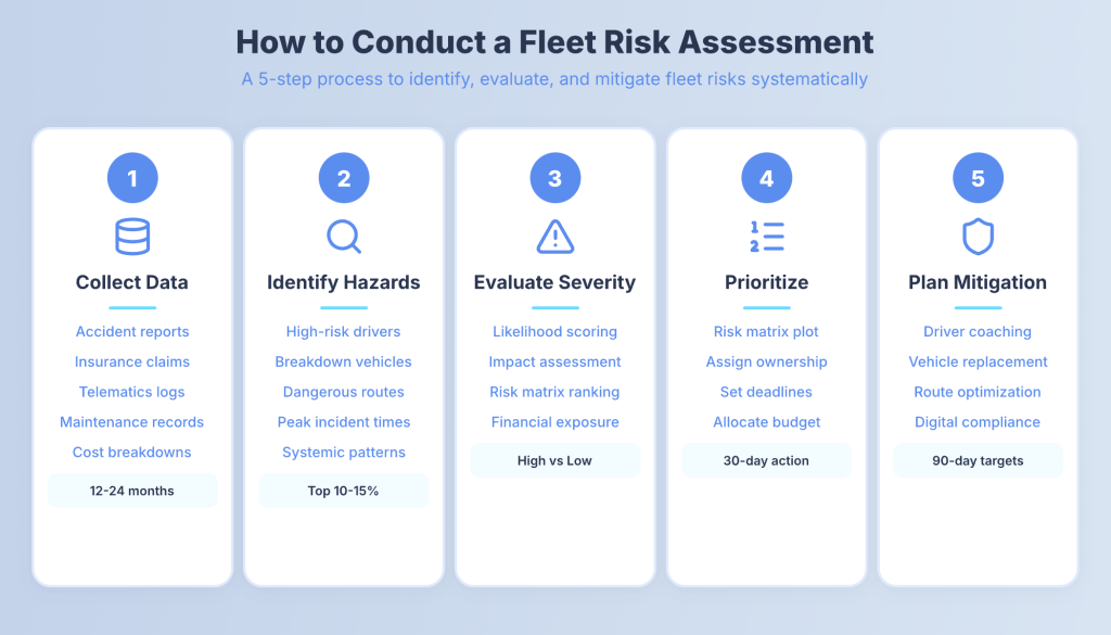 Step-by-step fleet risk assessment including driver safety review, vehicle inspections, compliance checks, and risk mitigation planning.