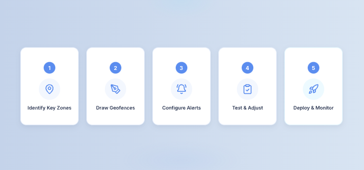 Step-by-step illustration showing how to set up fleet geofencing, including identifying zones, drawing boundaries, configuring alerts, testing, and full deployment.