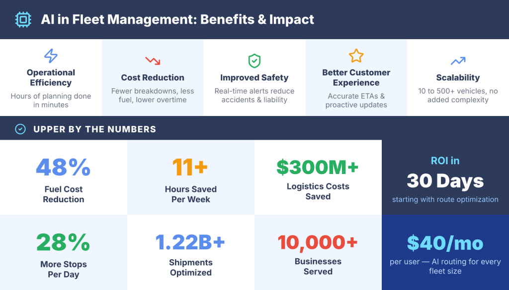 Impact of AI in fleet management such as smarter routing, reduced fuel costs, better driver safety, and operational efficiency.