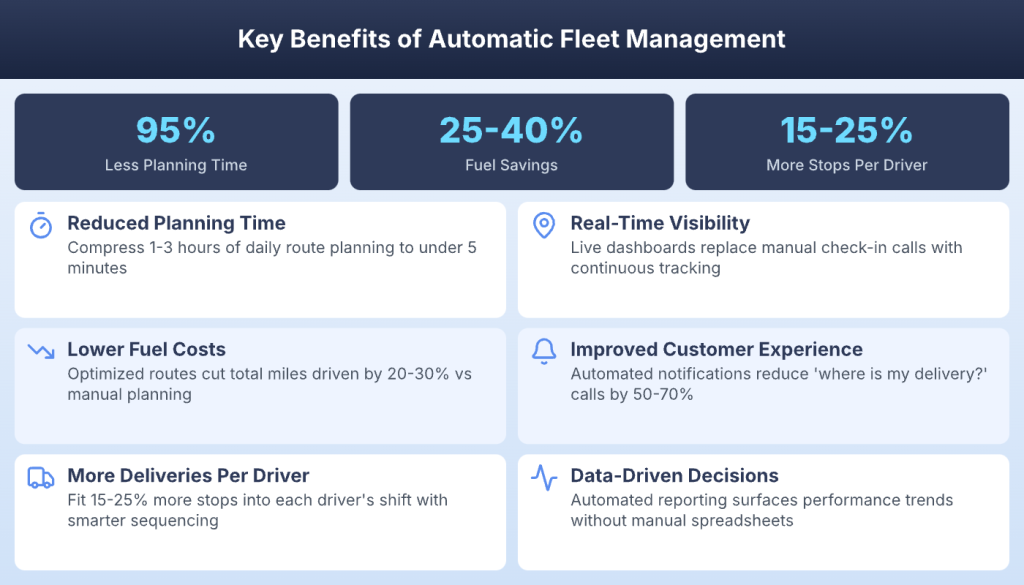 Key benefits of automatic fleet management including time and fuel savings