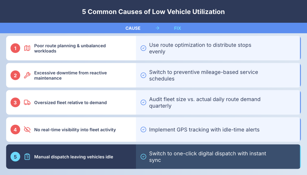Low vehicle utilization factors such as underused fleet vehicles, downtime, and inefficient dispatching.