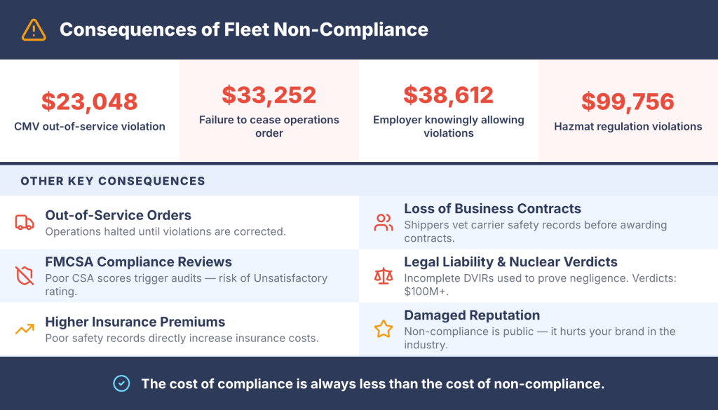 Fleet non-compliance risks such as legal penalties, increased costs, safety issues, and vehicle downtime.