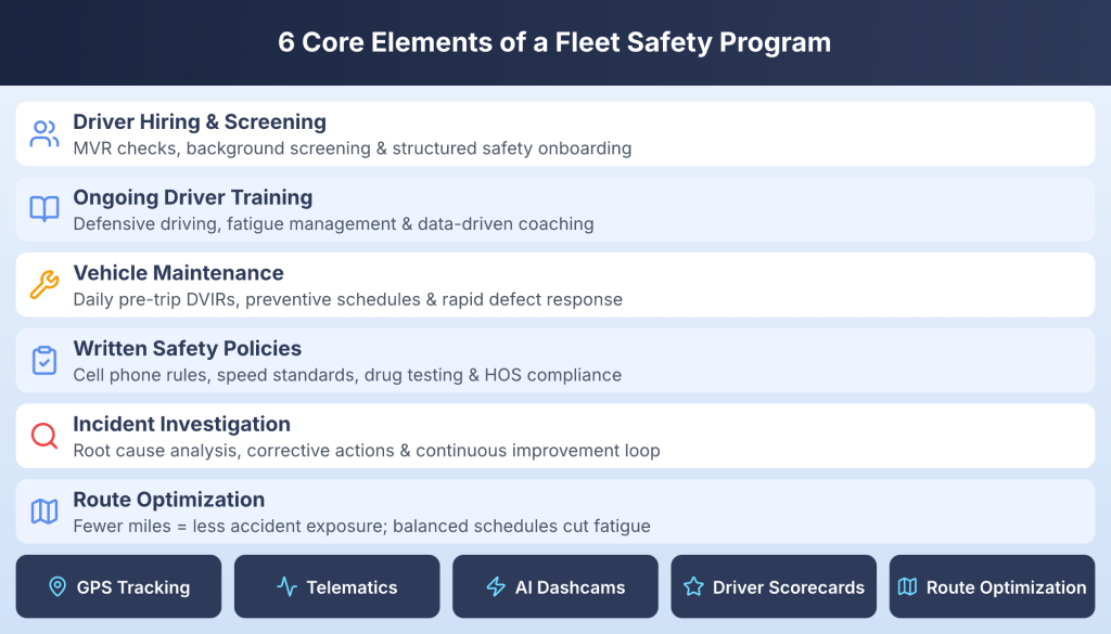 Effective fleet safety program components such as driver behavior monitoring, safety training, maintenance checks, and compliance tracking.