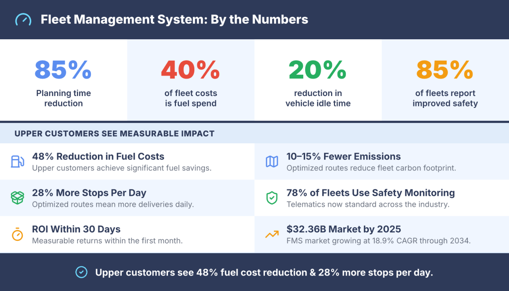Fleet analytics tools helping businesses make data-driven decisions using performance metrics and real-time insights.