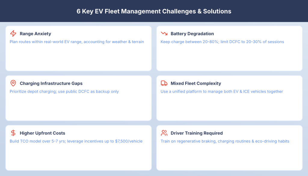 EV fleet management challenges including limited range, charging infrastructure, and battery management solutions.