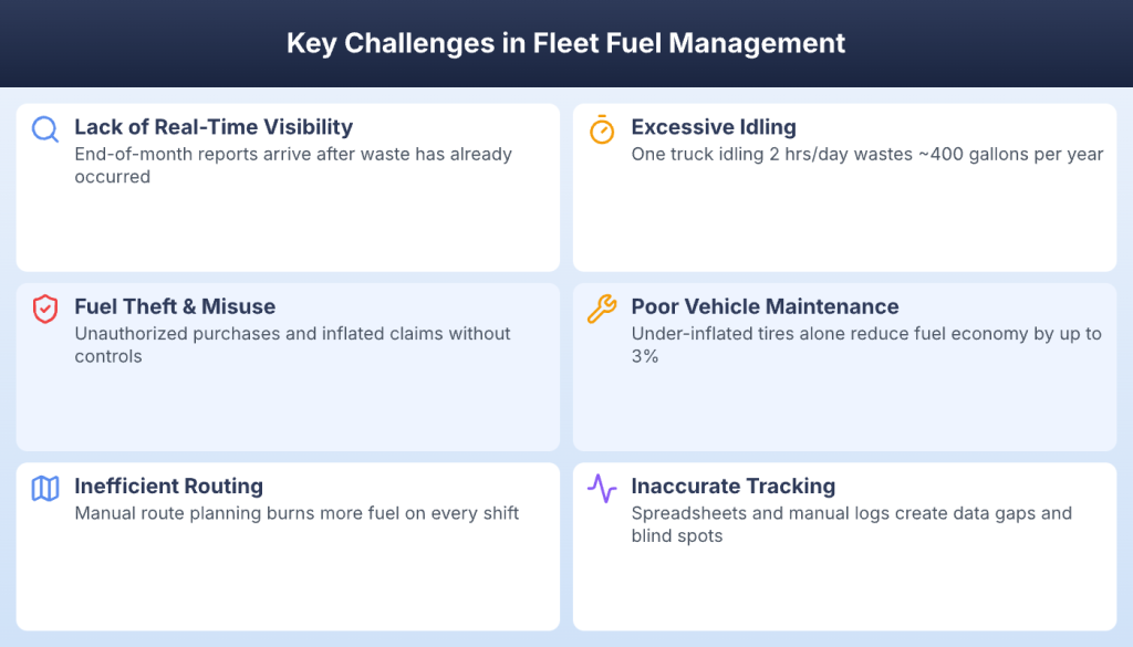 Fleet fuel management showing delivery trucks at fuel station with cost analytics