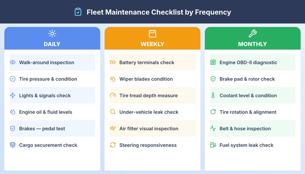 Fleet maintenance checklist by frequency showing daily, weekly, and monthly vehicle maintenance tasks.