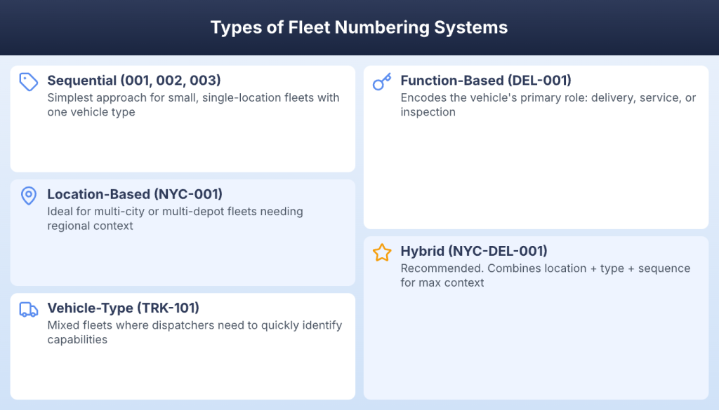 Types of fleet numbering systems and their use cases