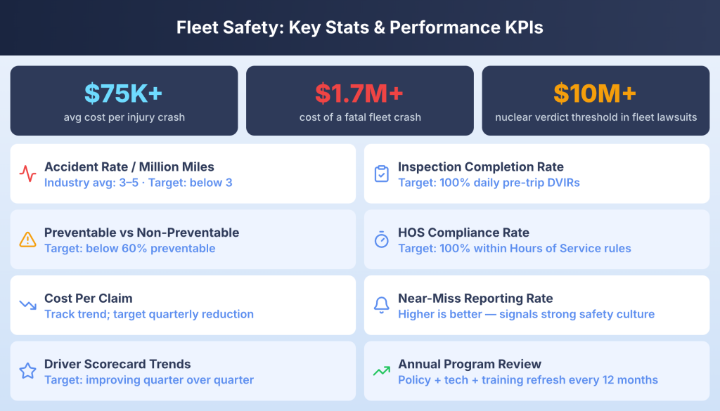 Fleet safety statistics and KPIs measuring accident frequency, driver behavior, compliance, and safety performance.