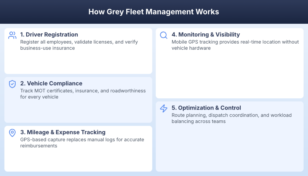 How grey fleet management works from policy creation to vehicle tracking
