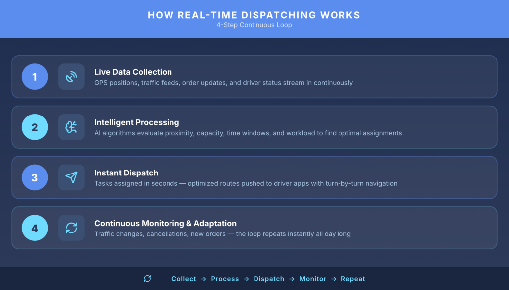 How real-time dispatching works using GPS tracking, automated scheduling, and instant driver communication.