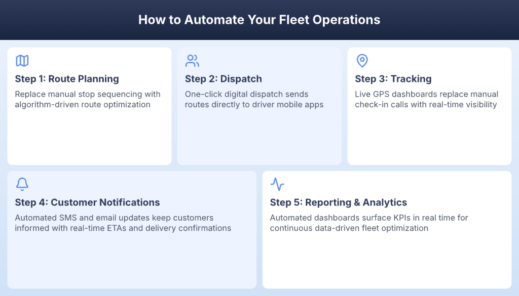 Five steps to automate fleet operations from route planning to analytics