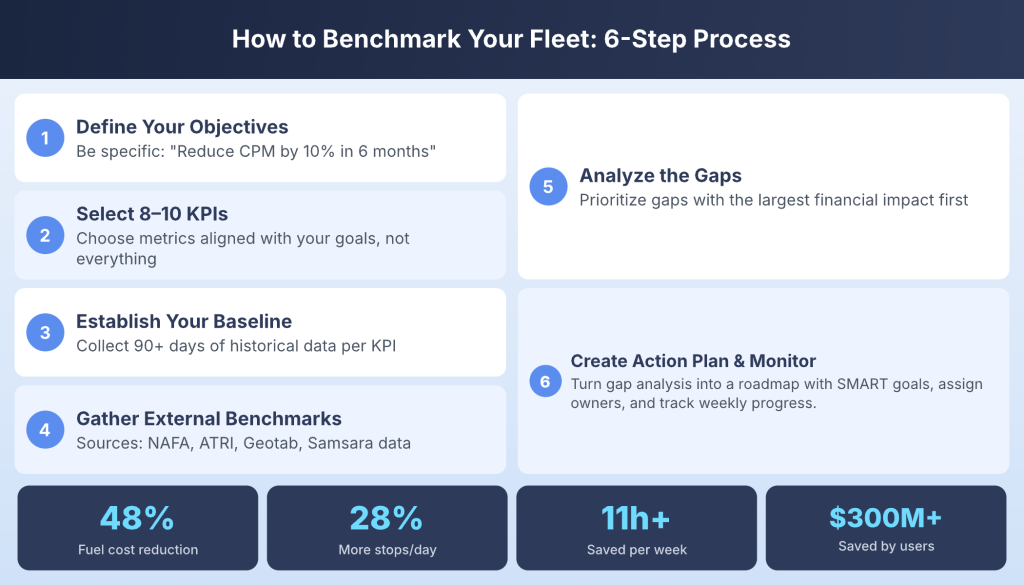 six steps for efficient fleet benchmarking
