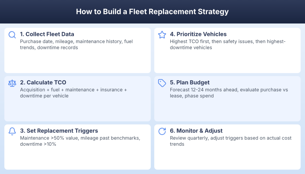 Types of fleet replacement approaches and when to use each