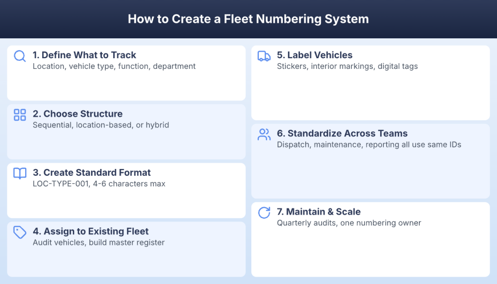 How to create an effective fleet numbering system step by step