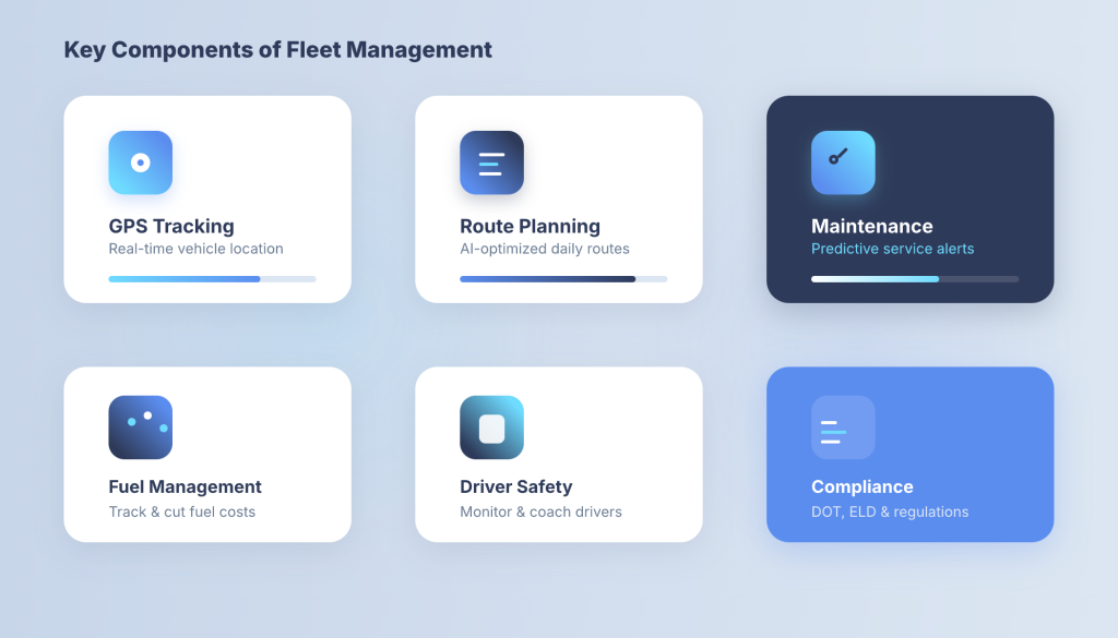 Key components of fleet management including GPS tracking, route optimization, driver monitoring, fuel management, and maintenance tracking.