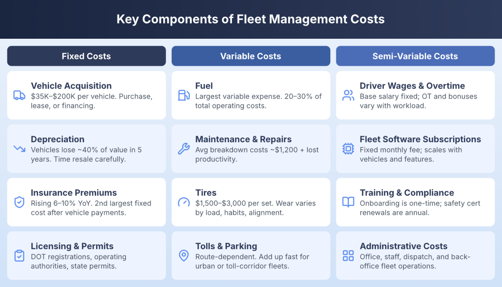 components and elements that make up fleet management costs