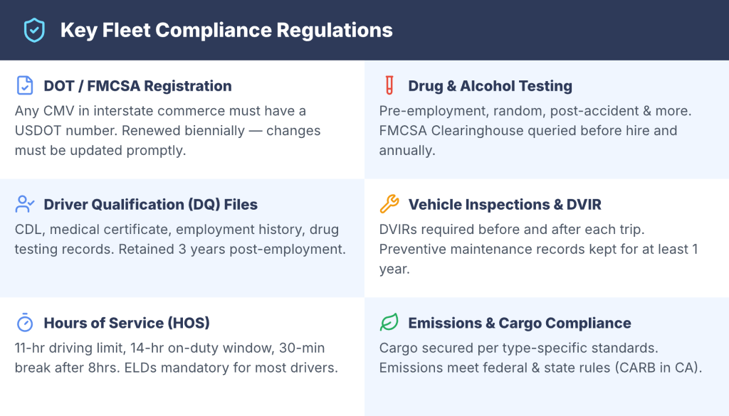 Fleet compliance regulations covering driver logs, vehicle maintenance, emissions, and safety standards.