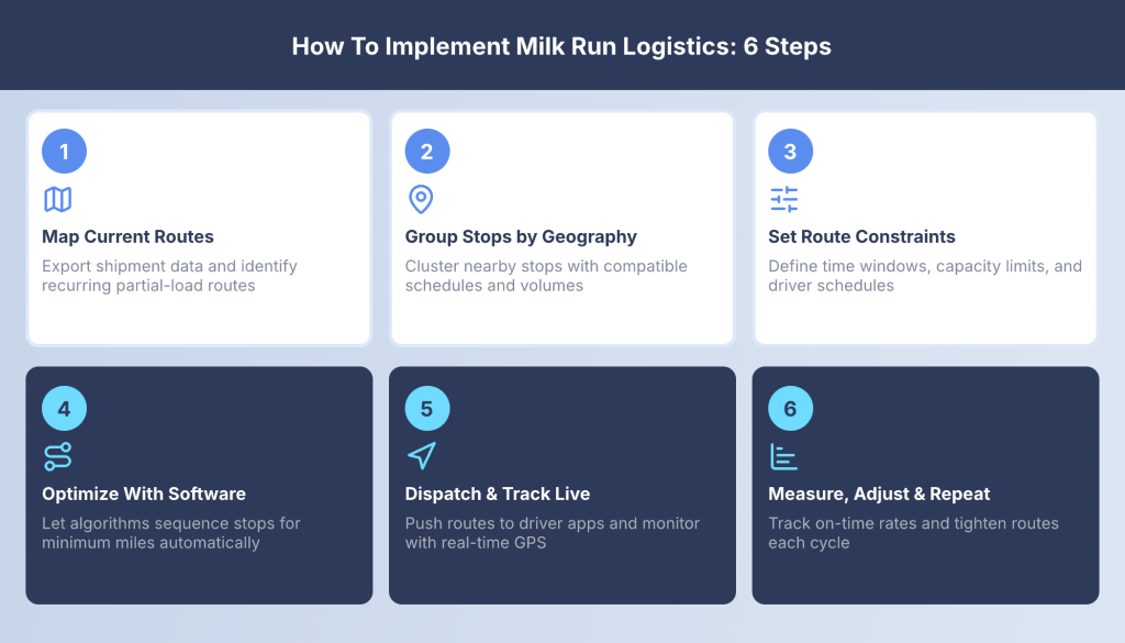 Milk run logistics implementation steps including route optimization, supplier coordination, and delivery scheduling.