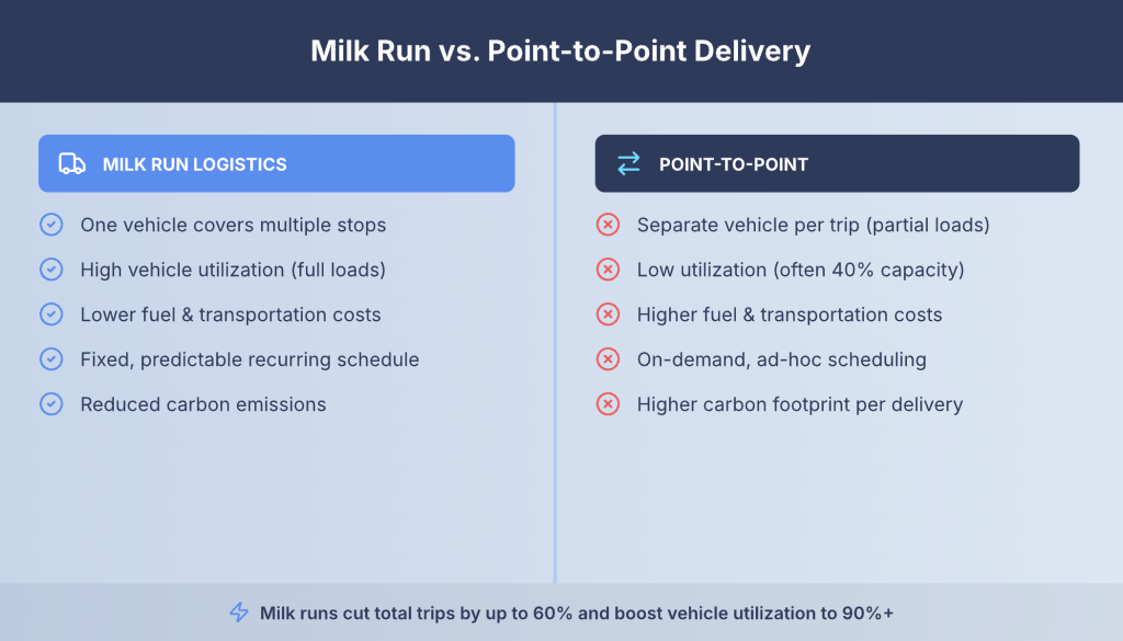 Comparison of milk run logistics and point-to-point delivery routes highlighting efficiency and cost differences.