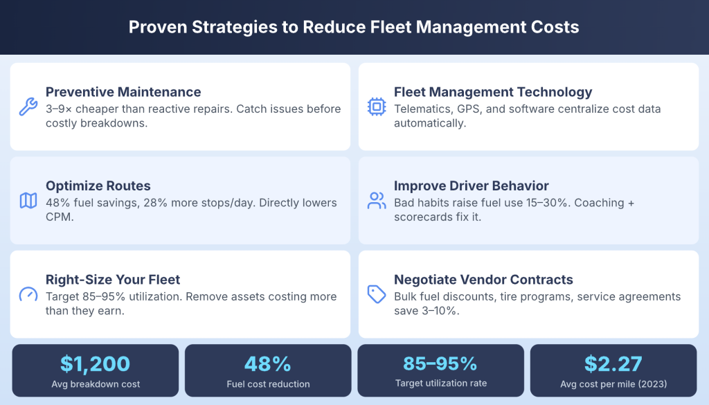 proven strategies and tips to reduce fleet management costs