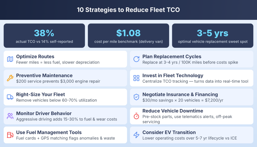 Proven ways to reduce fleet total cost of ownership through efficient routing, maintenance planning, and cost control.