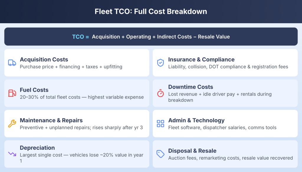 Fleet TCO components covering acquisition cost, fuel usage, maintenance, insurance, and operational expenses.