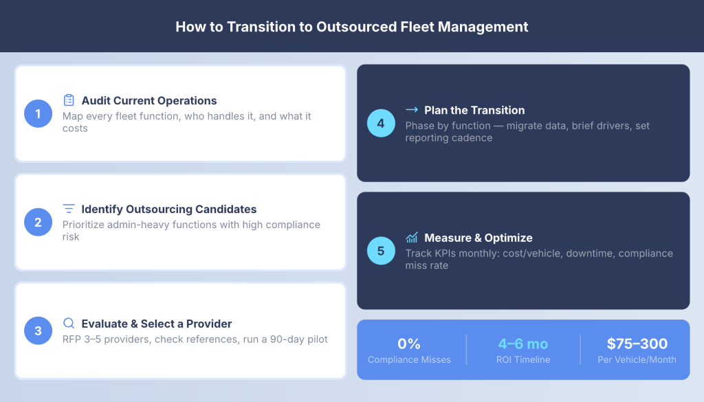 Transitioning to outsourced fleet management by evaluating providers, migrating fleet data, and implementing management systems.