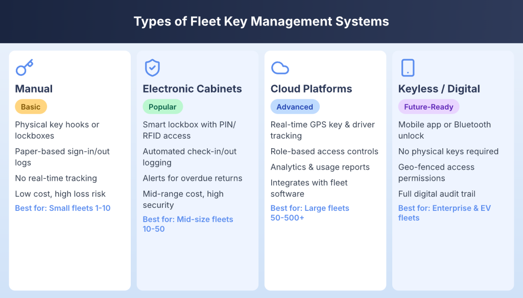 Fleet key management system types such as smart key cabinets, RFID tracking, and digital access control solutions.