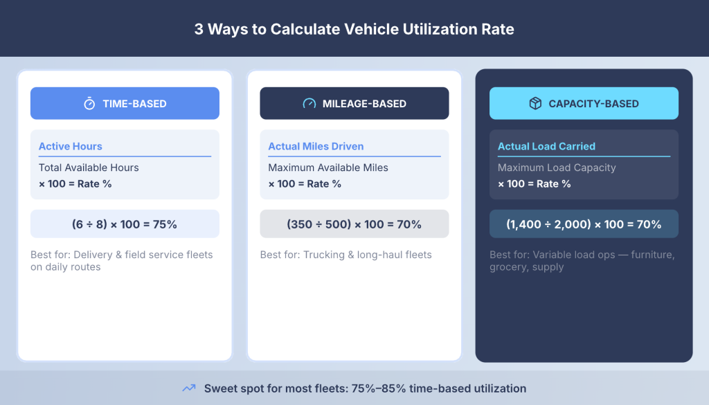 Vehicle utilization rate calculation formula measuring active vehicle time versus total available time.