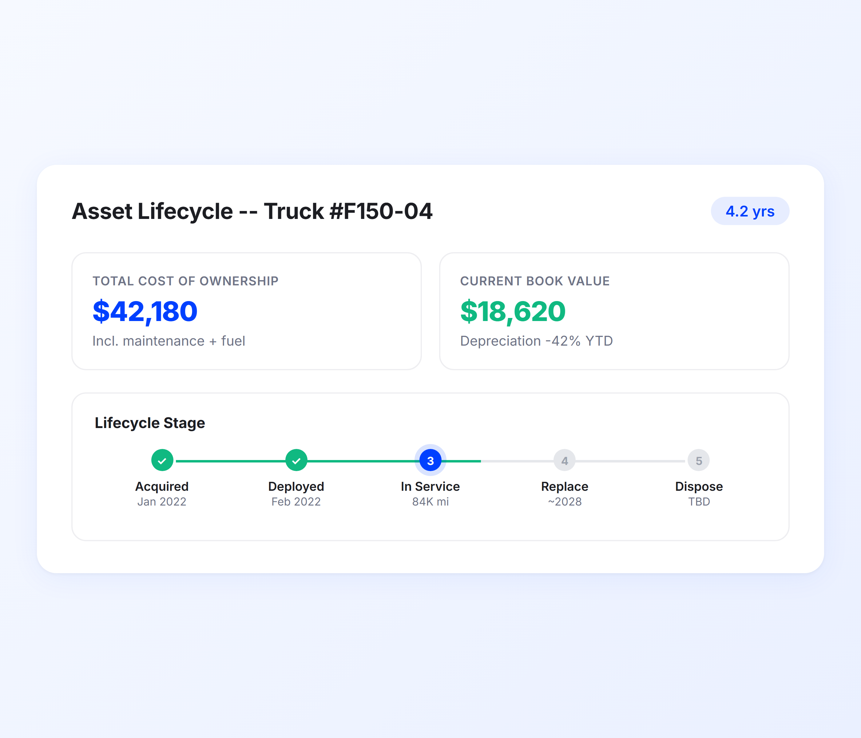 Asset Lifecycle Tracking