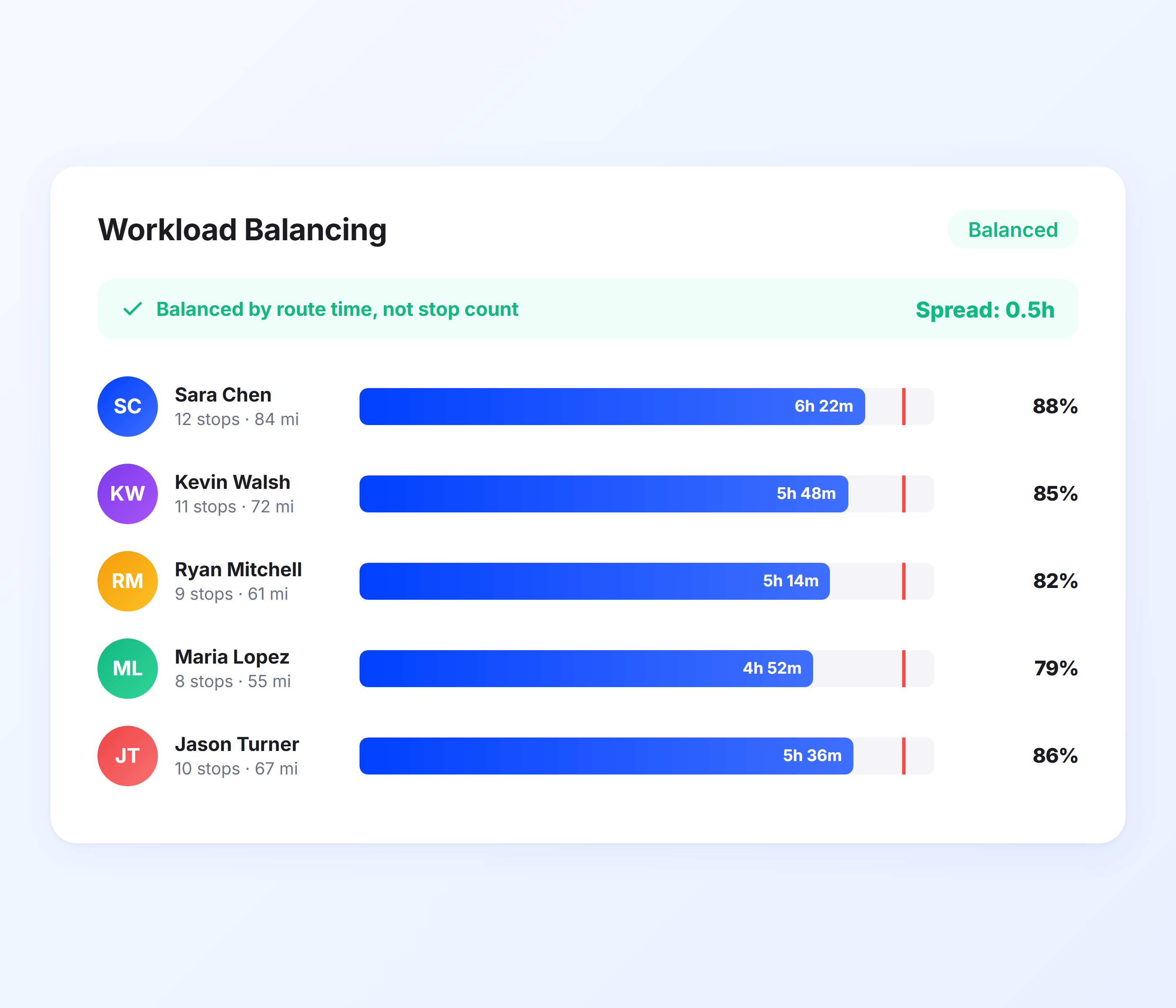 Workload Balancing