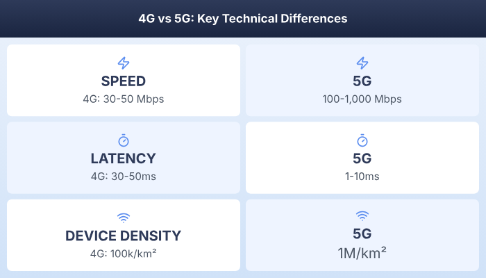 Comparison of 5G and 4G fleet management highlighting speed, latency, and data transmission improvements.