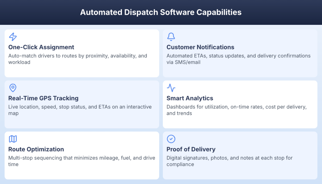 Six automated dispatch software capabilities including assignment, tracking, and analytics