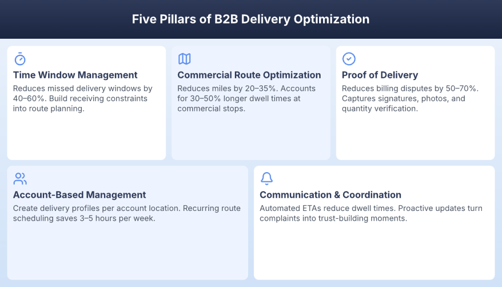 Five pillars of B2B delivery optimization: time windows, routing, POD, accounts, communication